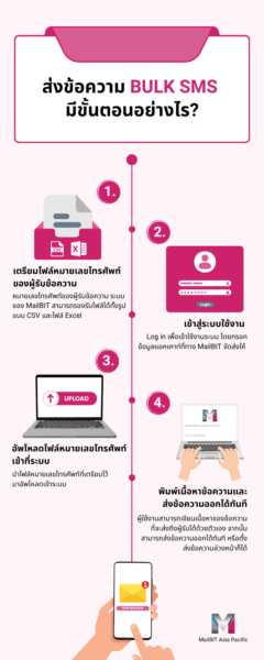 วิธีการส่งข้อความ