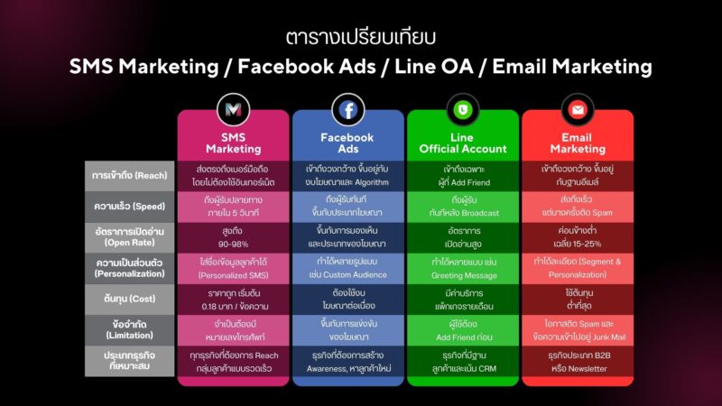 เปรียบเทียบการใช้งาน SMS Marketing vs Facebook Ads / Line OA / Email Marketing