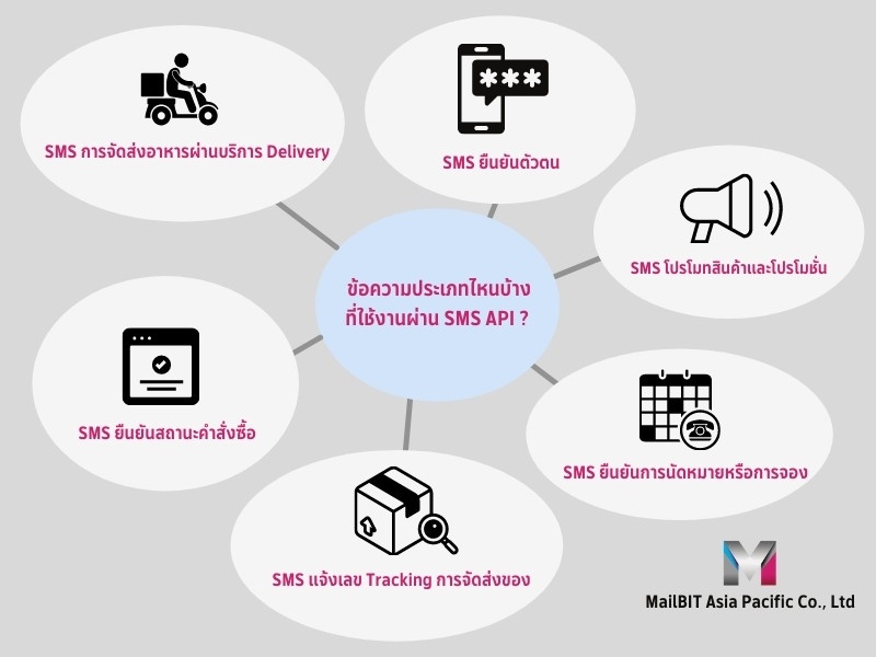 SMS API use case