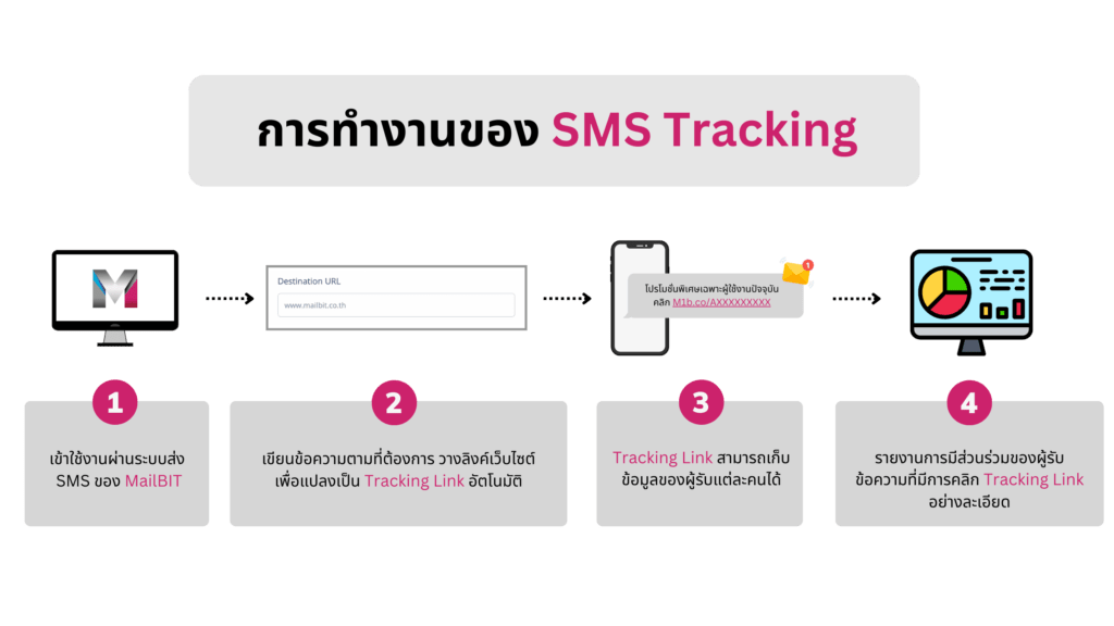 How to send SMS Tracking
