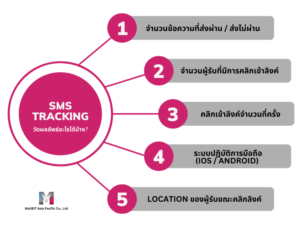 Results from SMS Tracking